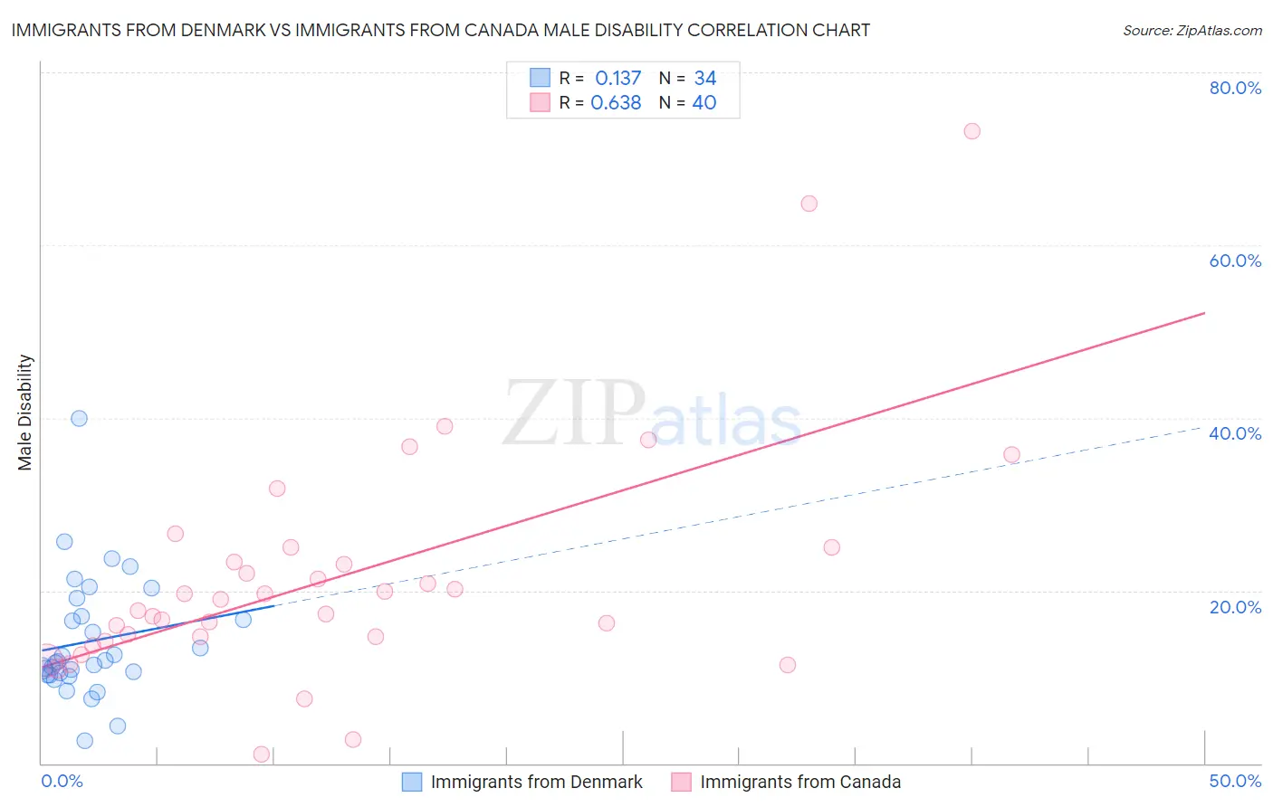 Immigrants from Denmark vs Immigrants from Canada Male Disability