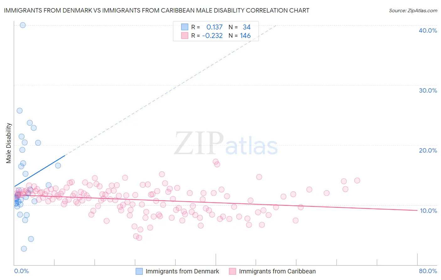 Immigrants from Denmark vs Immigrants from Caribbean Male Disability