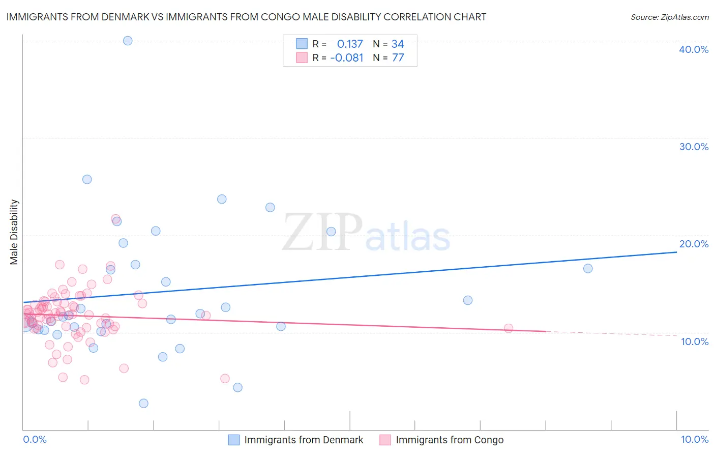 Immigrants from Denmark vs Immigrants from Congo Male Disability