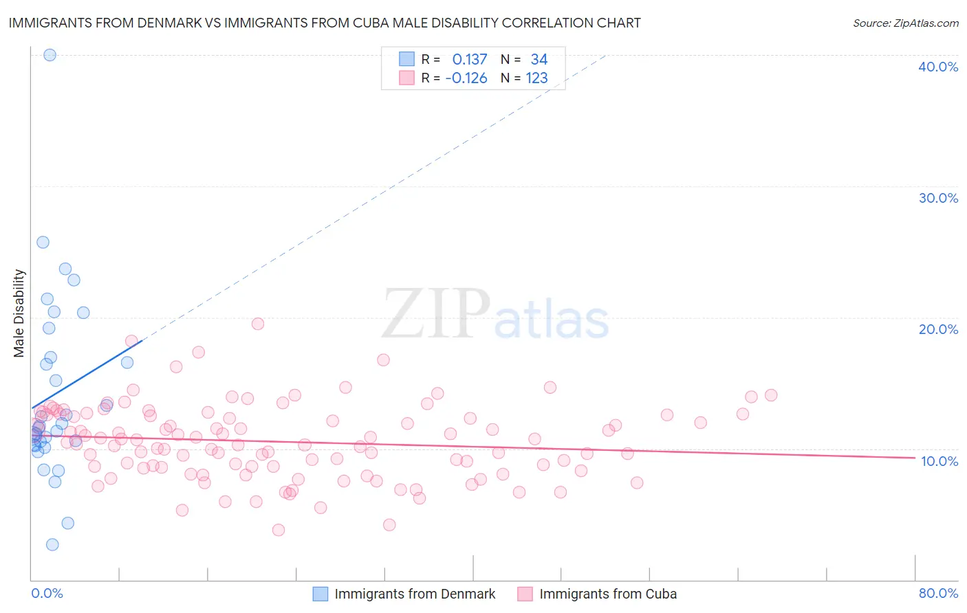 Immigrants from Denmark vs Immigrants from Cuba Male Disability