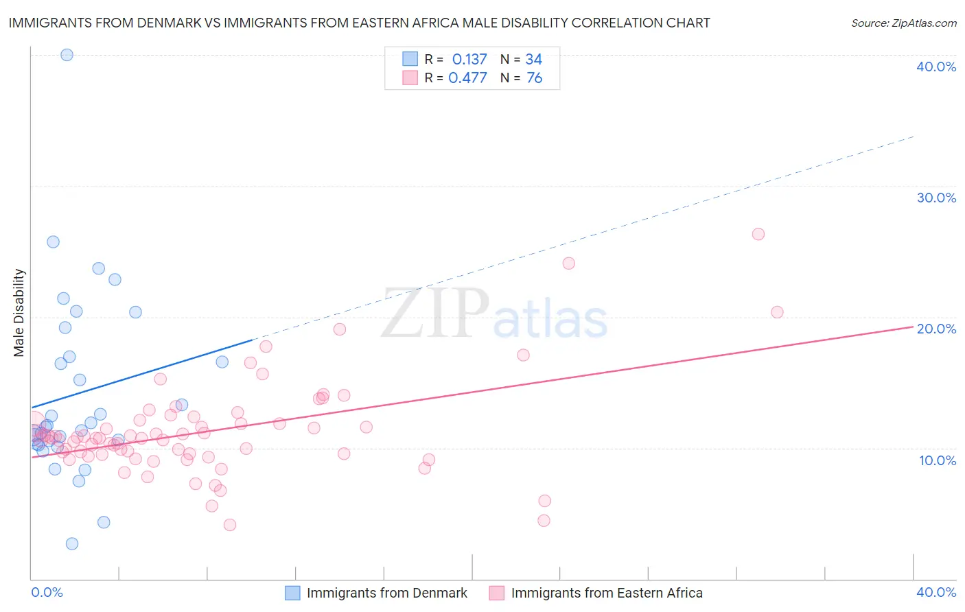 Immigrants from Denmark vs Immigrants from Eastern Africa Male Disability