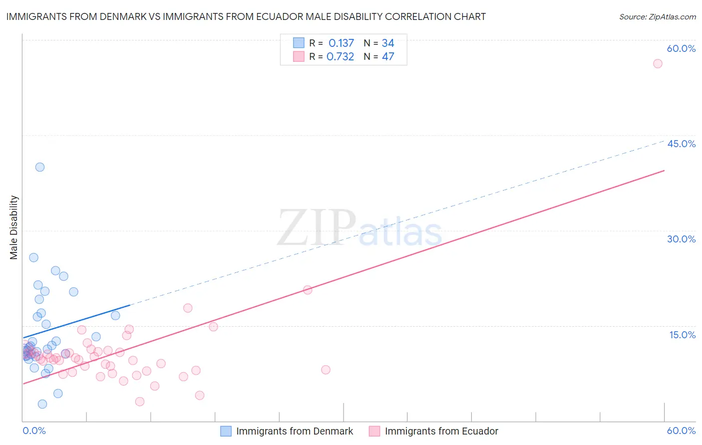 Immigrants from Denmark vs Immigrants from Ecuador Male Disability