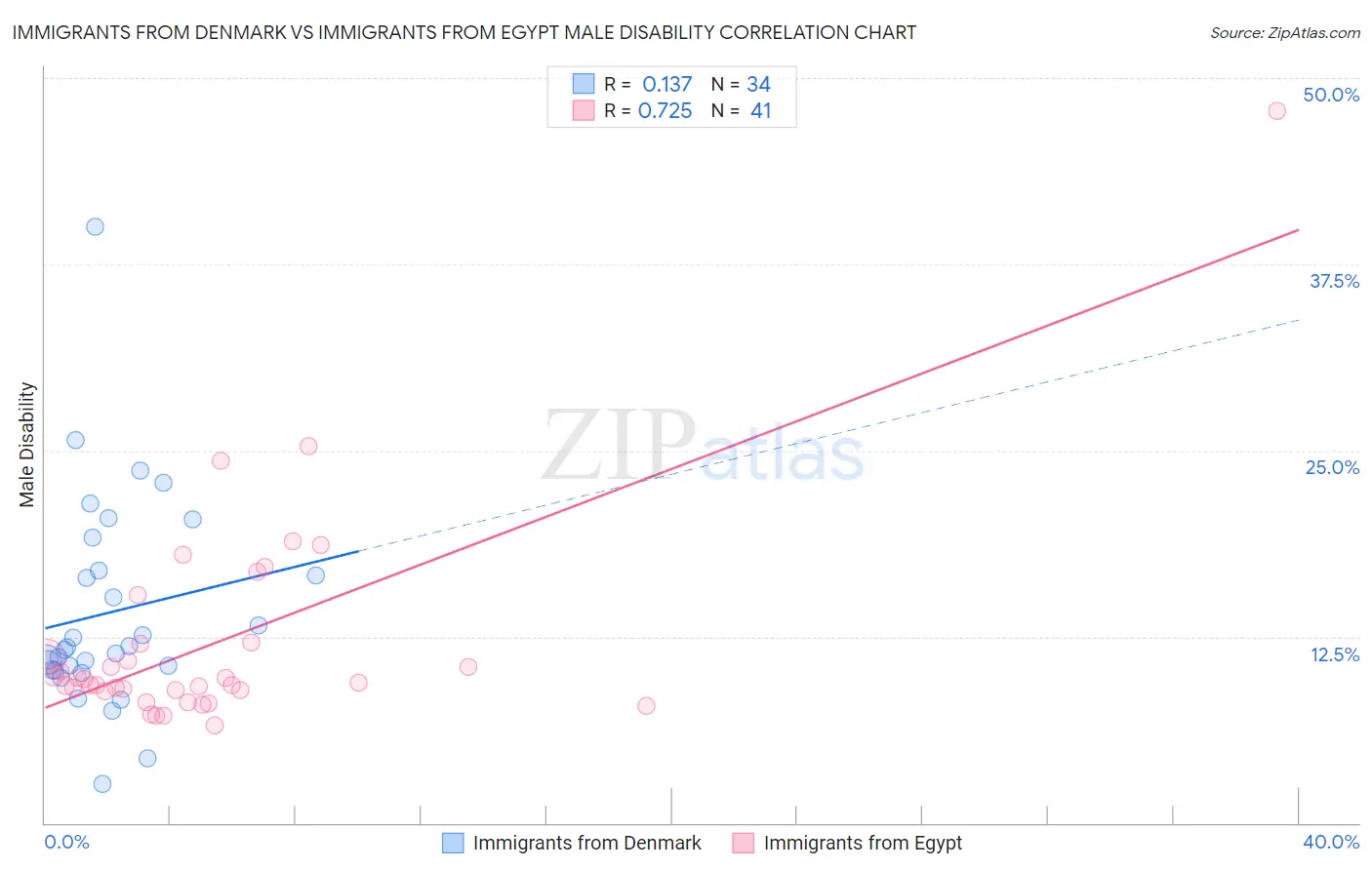 Immigrants from Denmark vs Immigrants from Egypt Male Disability