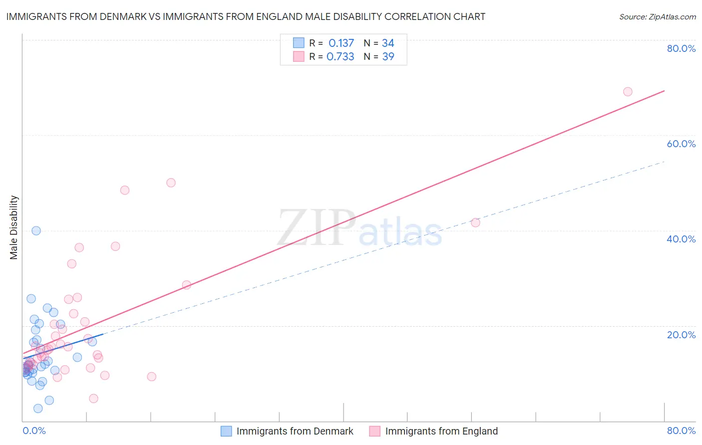 Immigrants from Denmark vs Immigrants from England Male Disability