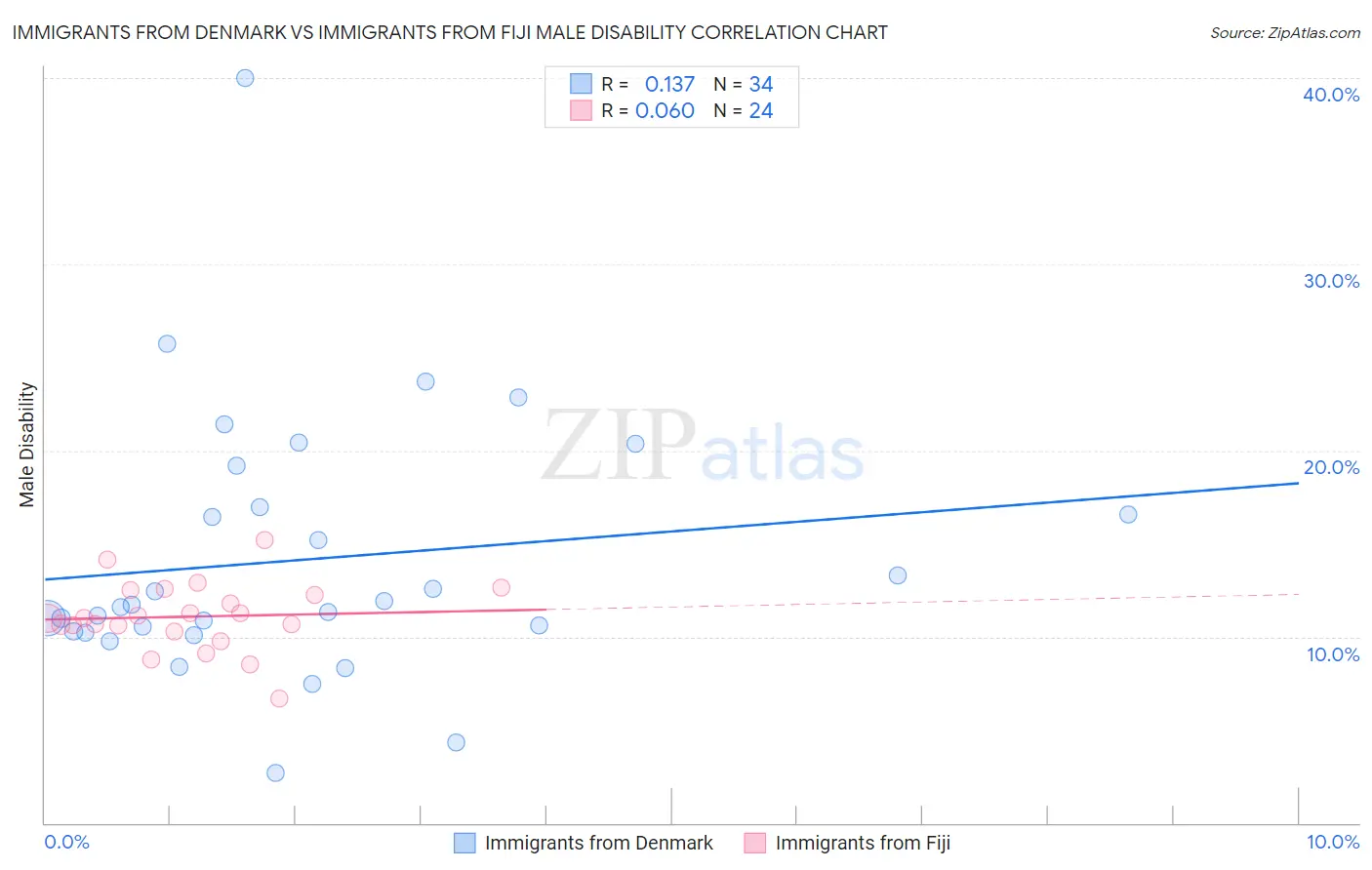 Immigrants from Denmark vs Immigrants from Fiji Male Disability