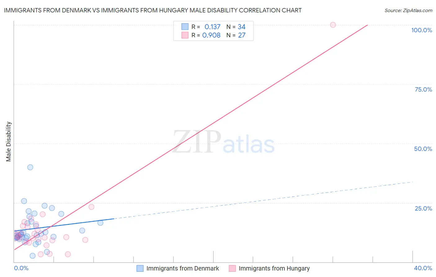 Immigrants from Denmark vs Immigrants from Hungary Male Disability