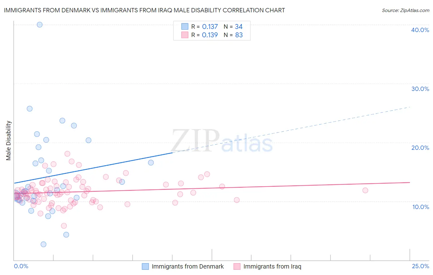 Immigrants from Denmark vs Immigrants from Iraq Male Disability