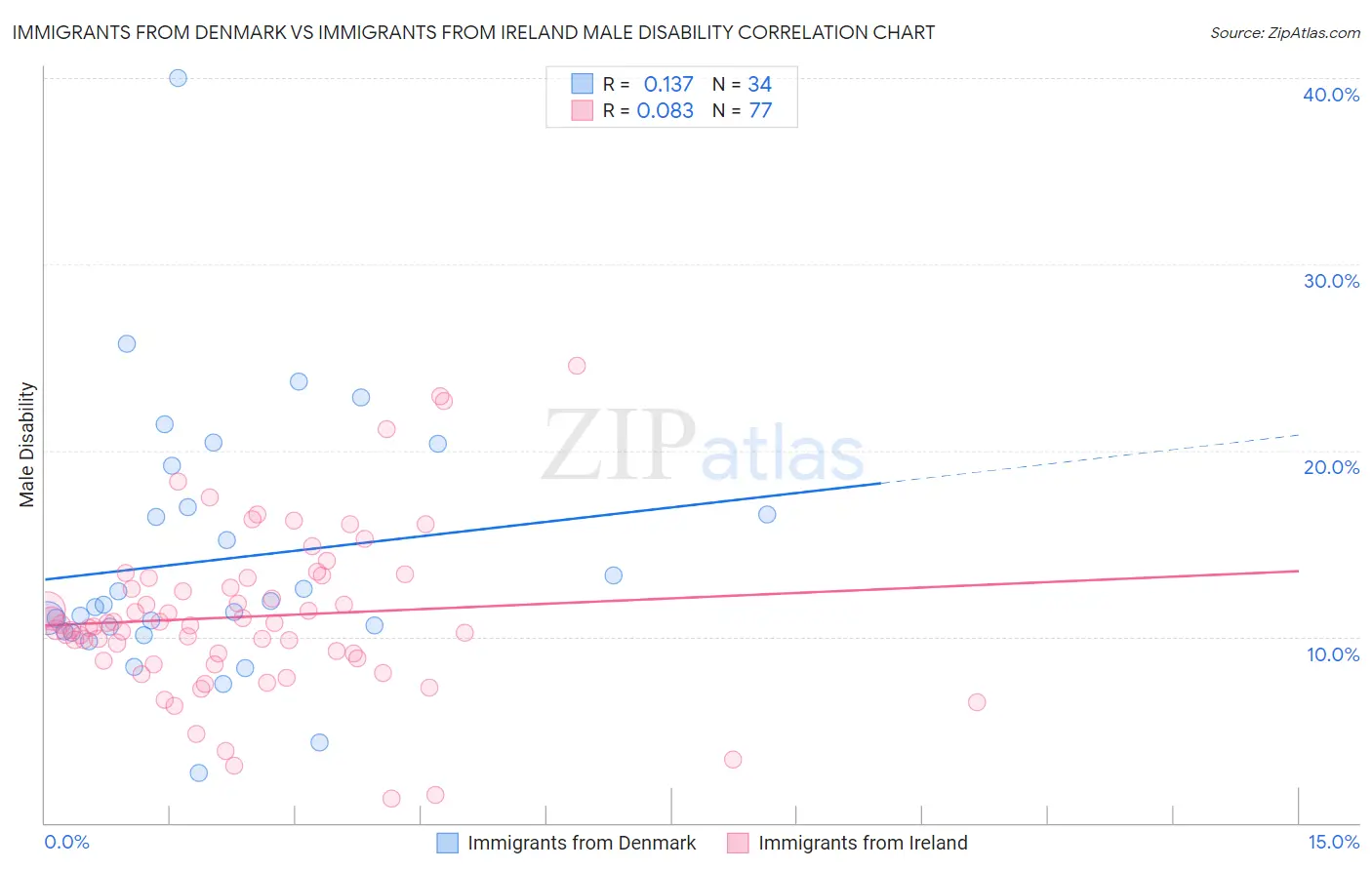 Immigrants from Denmark vs Immigrants from Ireland Male Disability