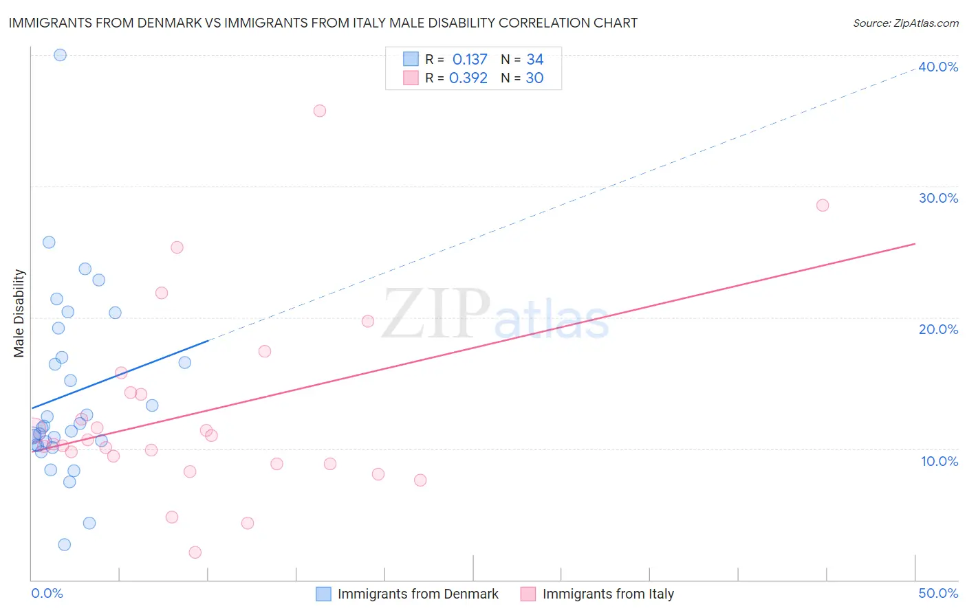 Immigrants from Denmark vs Immigrants from Italy Male Disability