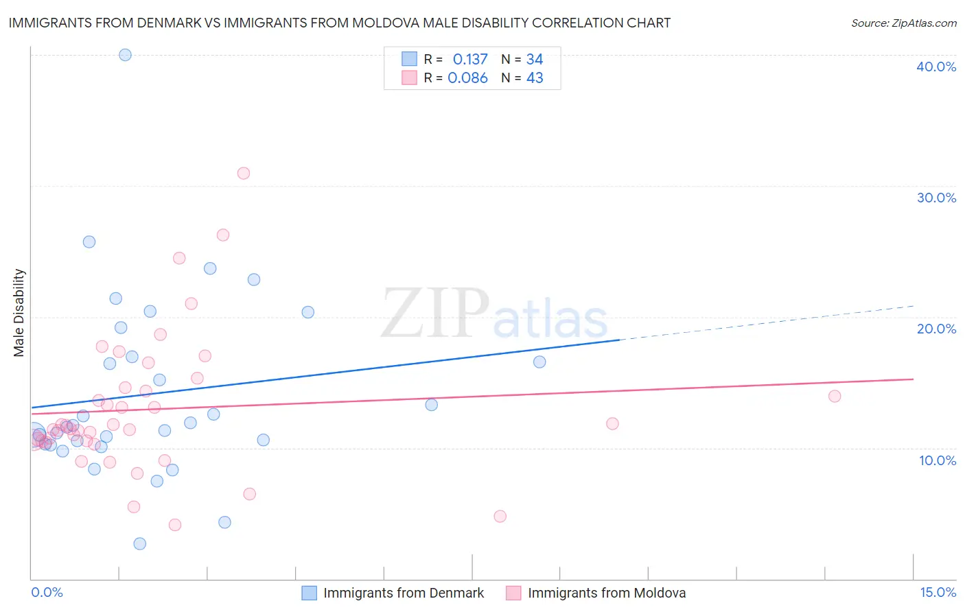 Immigrants from Denmark vs Immigrants from Moldova Male Disability