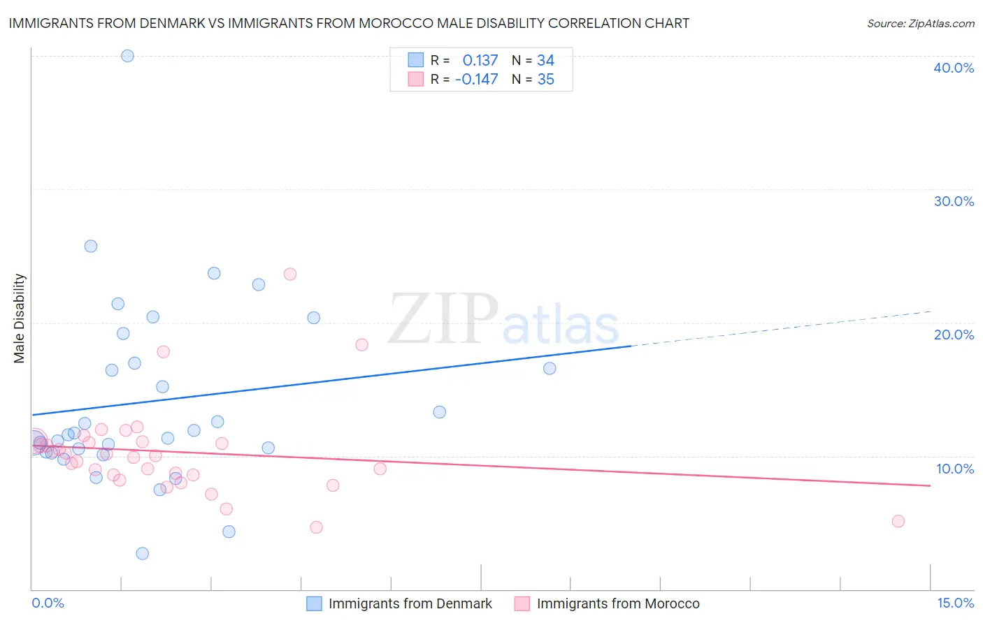 Immigrants from Denmark vs Immigrants from Morocco Male Disability