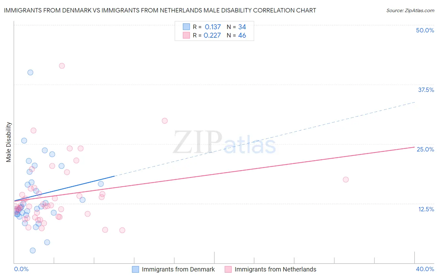 Immigrants from Denmark vs Immigrants from Netherlands Male Disability