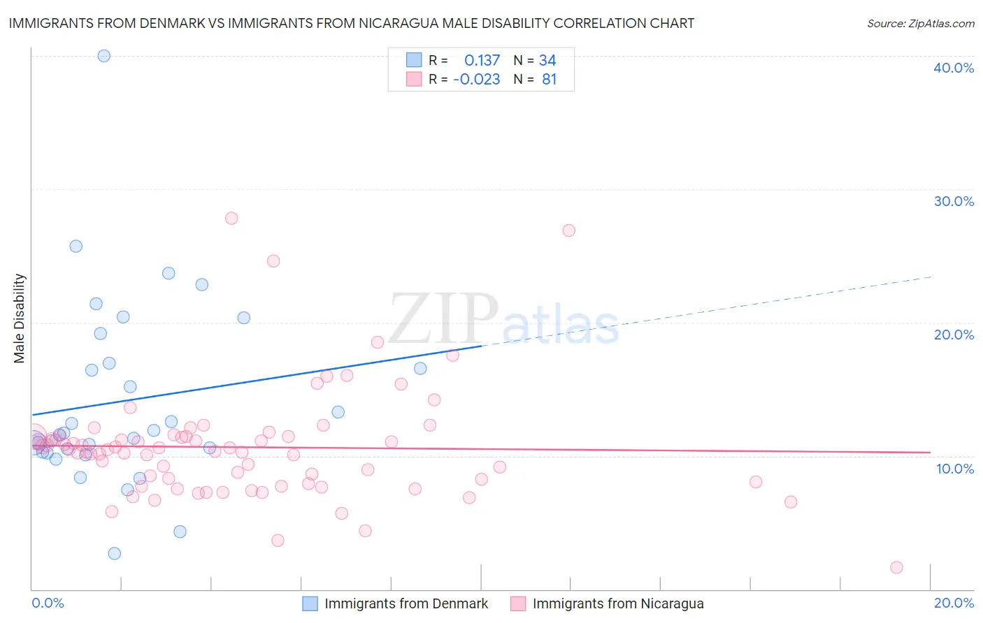 Immigrants from Denmark vs Immigrants from Nicaragua Male Disability