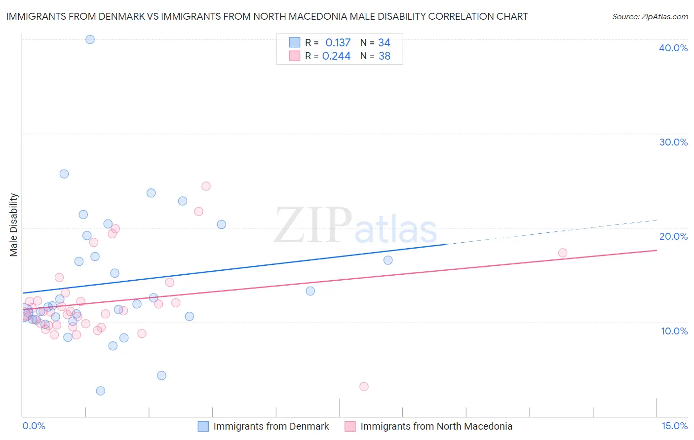 Immigrants from Denmark vs Immigrants from North Macedonia Male Disability