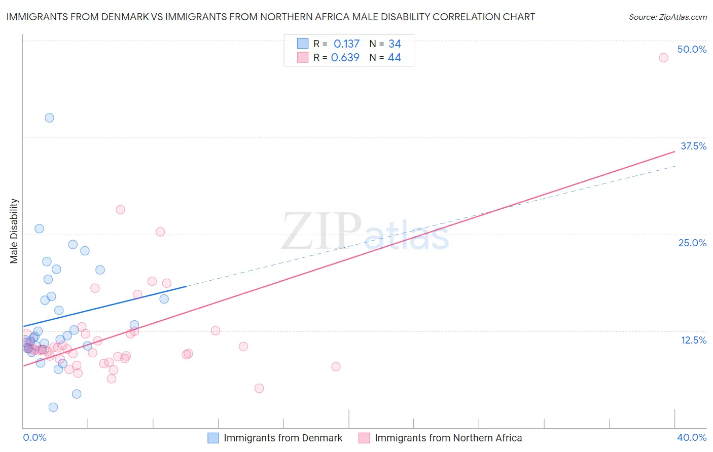 Immigrants from Denmark vs Immigrants from Northern Africa Male Disability