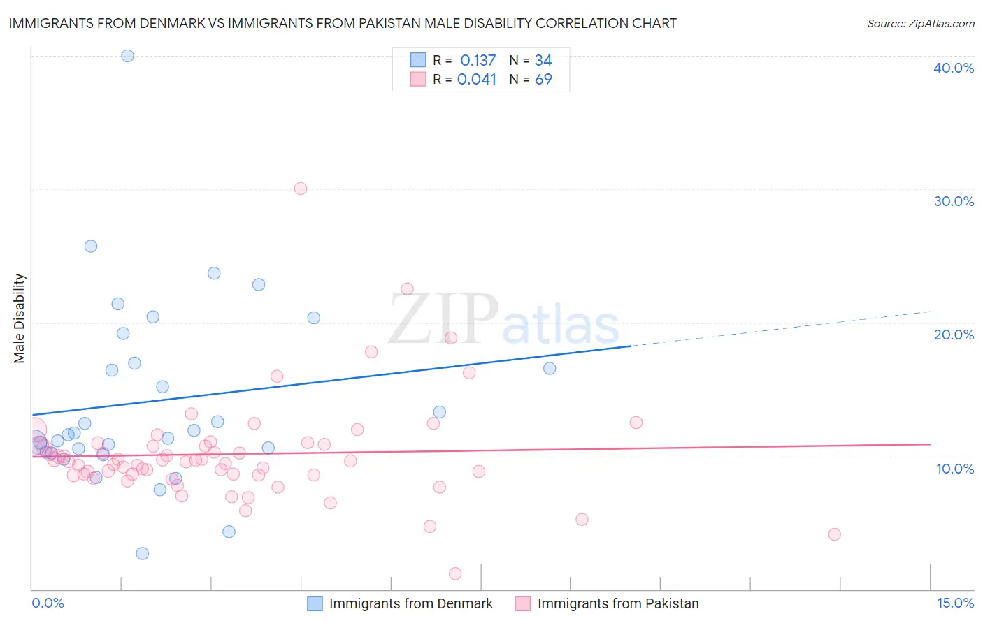 Immigrants from Denmark vs Immigrants from Pakistan Male Disability