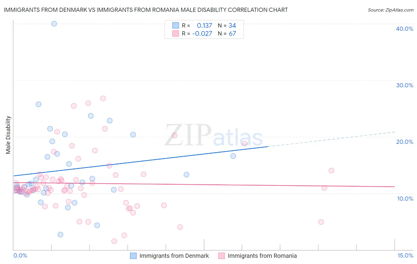 Immigrants from Denmark vs Immigrants from Romania Male Disability