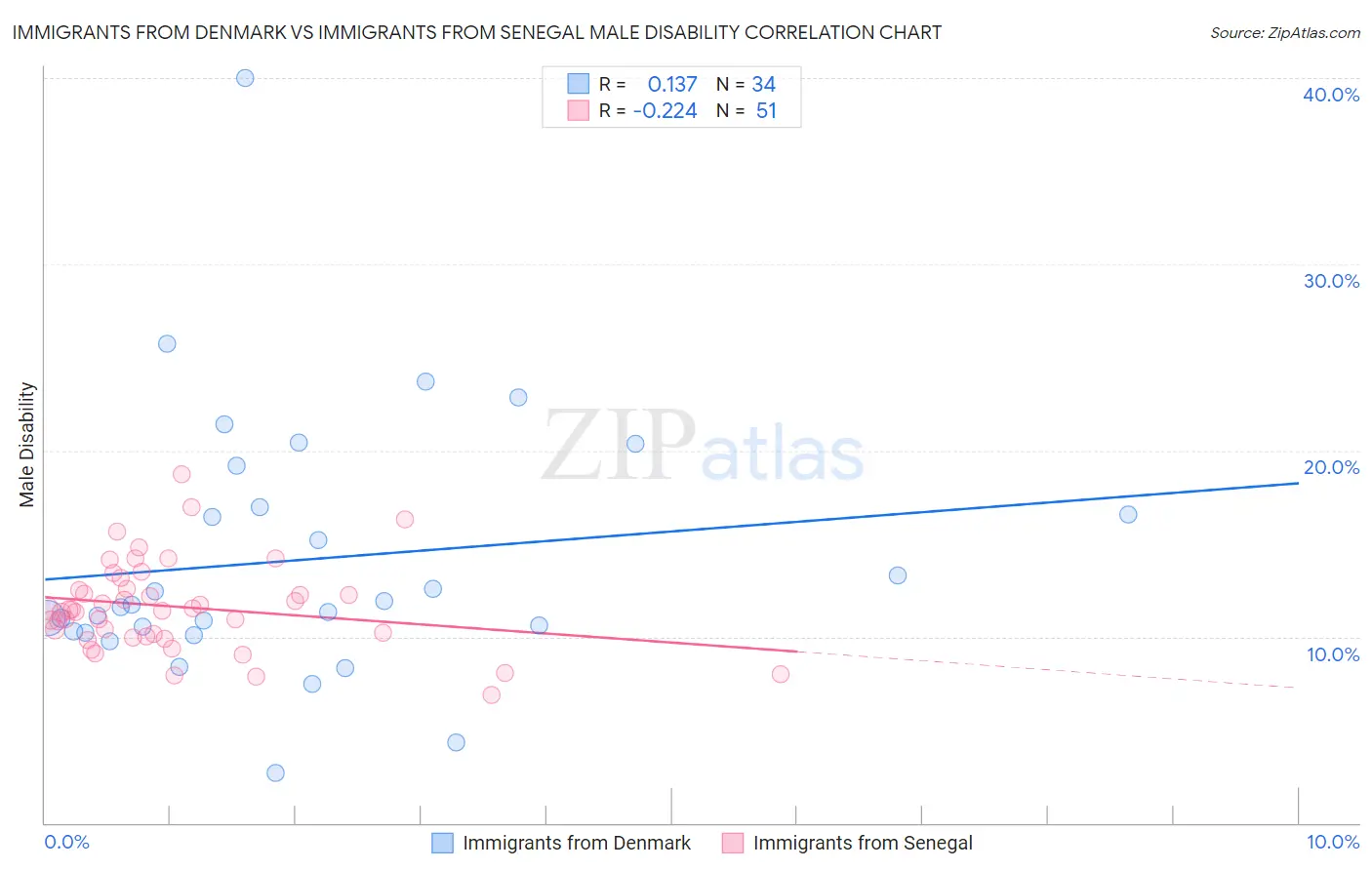 Immigrants from Denmark vs Immigrants from Senegal Male Disability