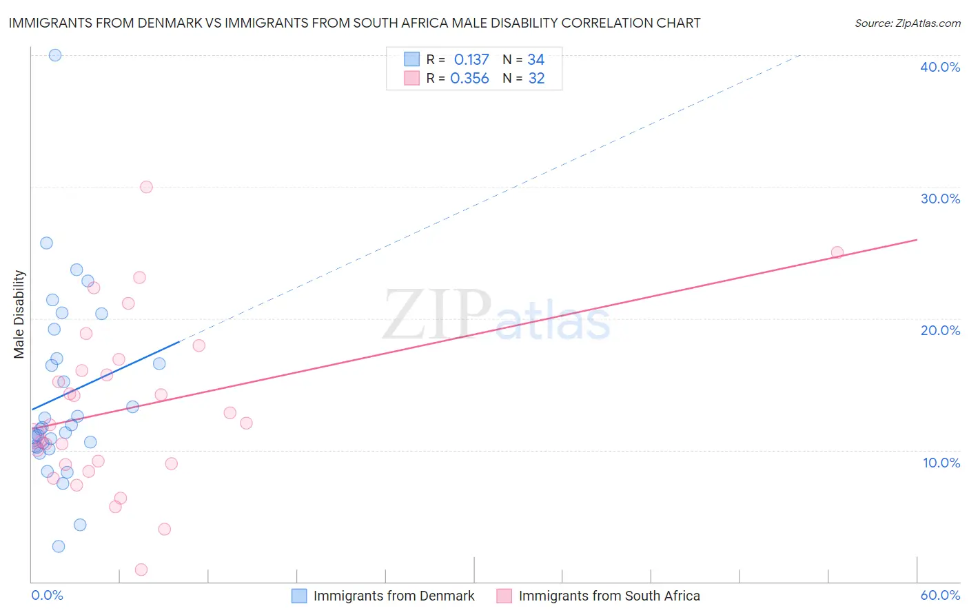 Immigrants from Denmark vs Immigrants from South Africa Male Disability