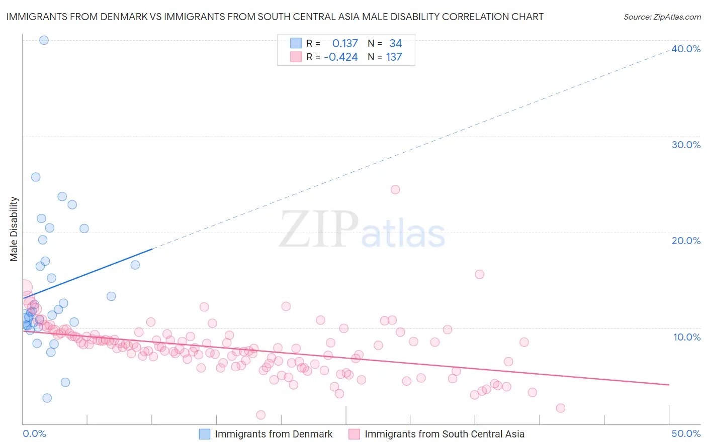 Immigrants from Denmark vs Immigrants from South Central Asia Male Disability