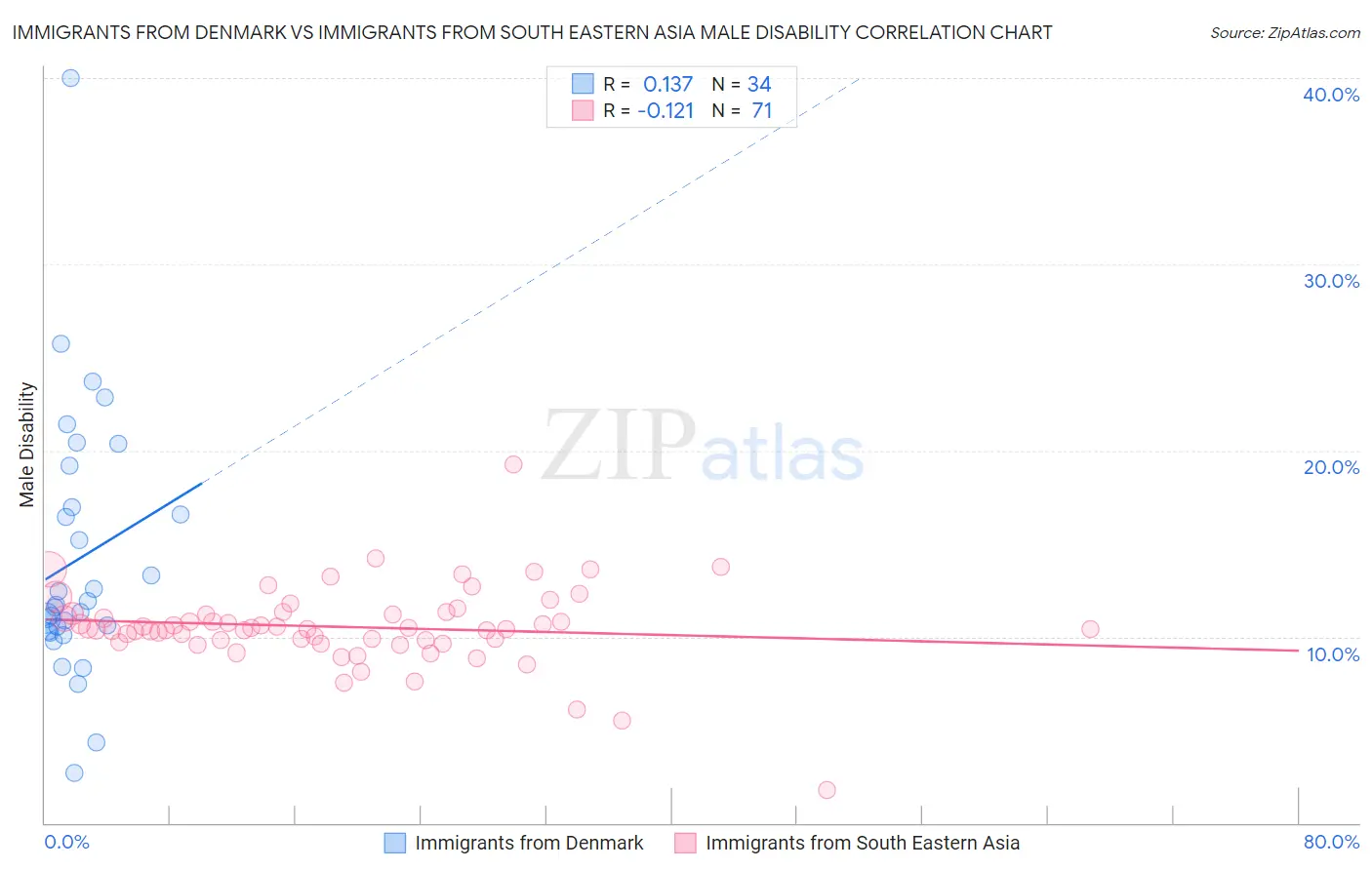 Immigrants from Denmark vs Immigrants from South Eastern Asia Male Disability