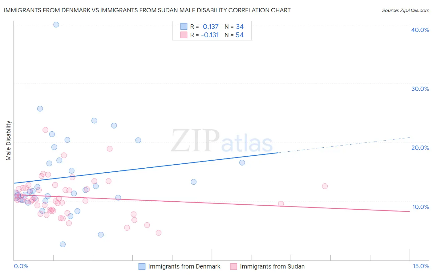 Immigrants from Denmark vs Immigrants from Sudan Male Disability