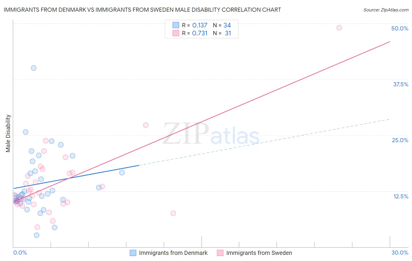 Immigrants from Denmark vs Immigrants from Sweden Male Disability