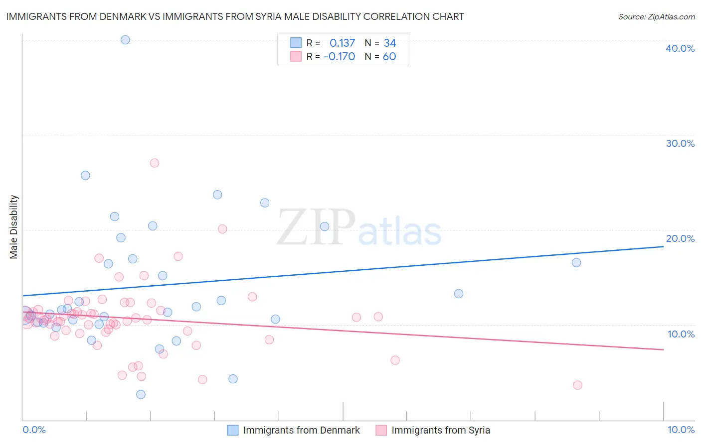 Immigrants from Denmark vs Immigrants from Syria Male Disability