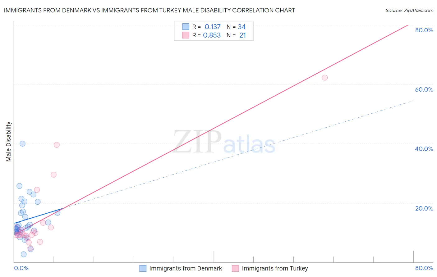 Immigrants from Denmark vs Immigrants from Turkey Male Disability