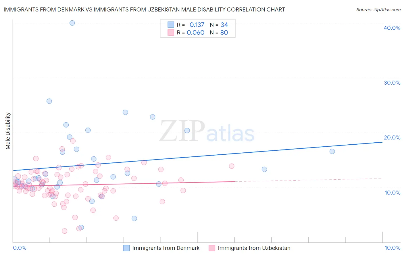 Immigrants from Denmark vs Immigrants from Uzbekistan Male Disability