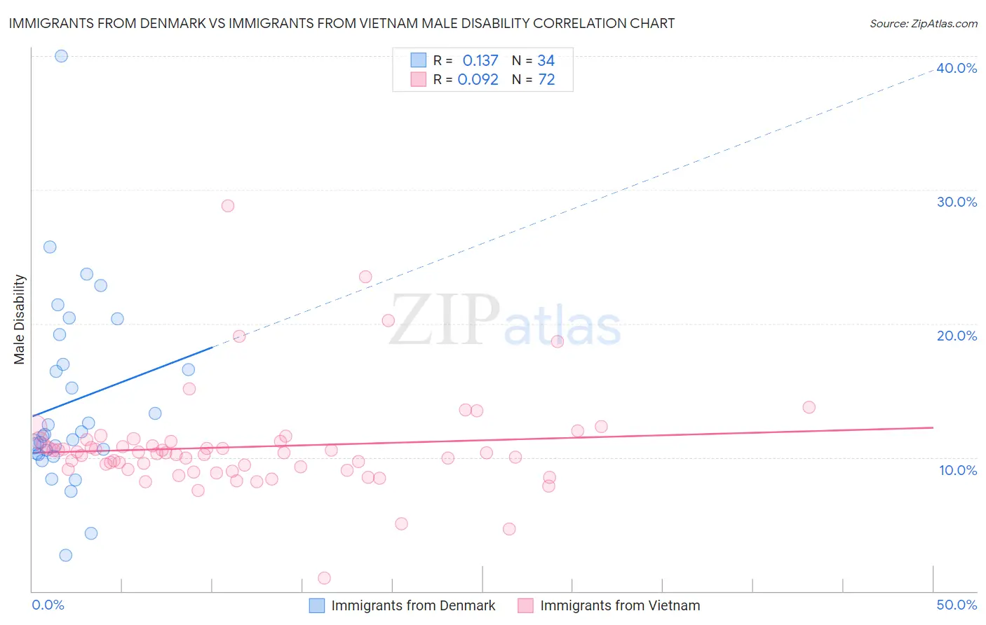 Immigrants from Denmark vs Immigrants from Vietnam Male Disability