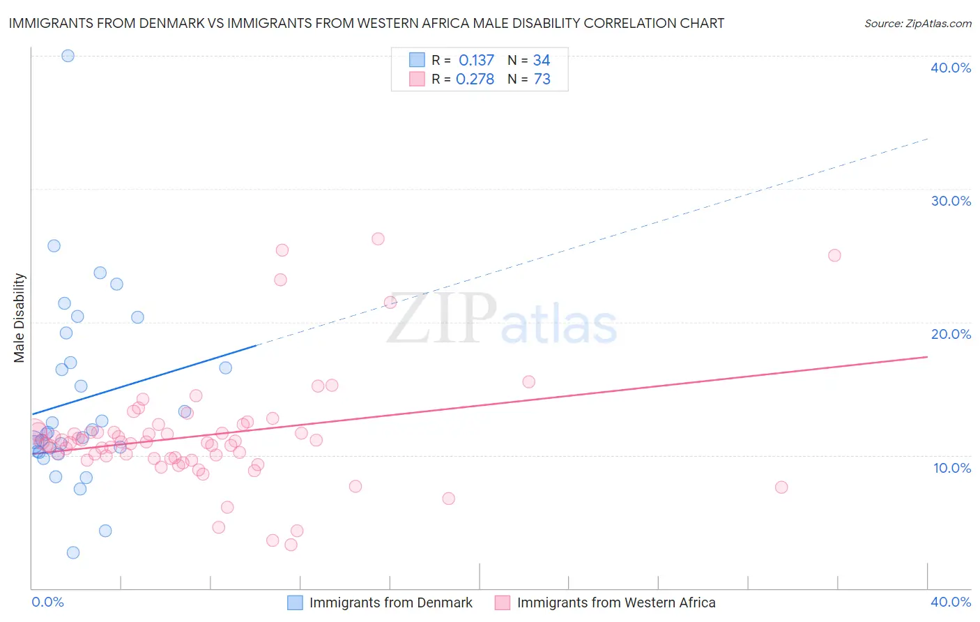 Immigrants from Denmark vs Immigrants from Western Africa Male Disability