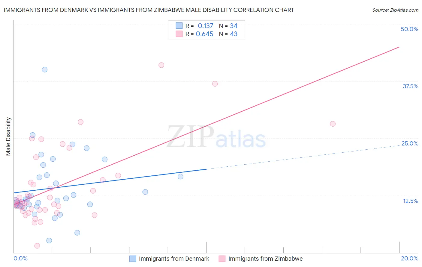 Immigrants from Denmark vs Immigrants from Zimbabwe Male Disability