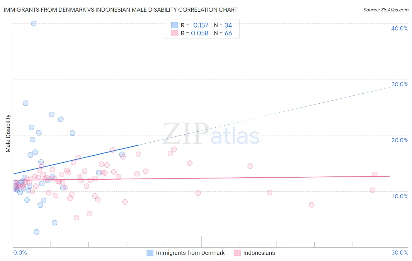 Immigrants from Denmark vs Indonesian Male Disability
