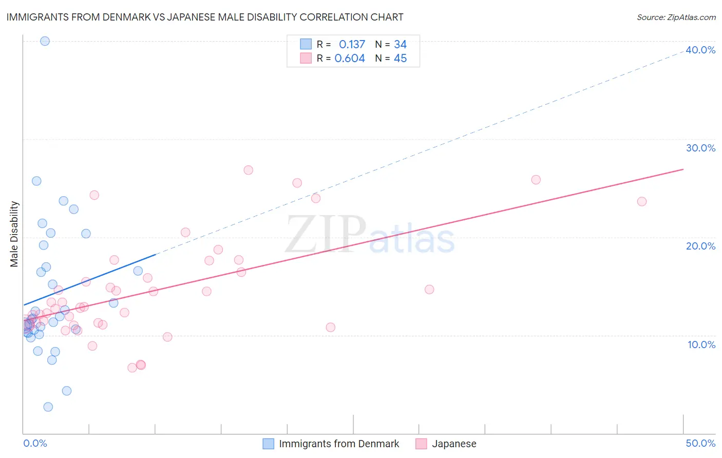 Immigrants from Denmark vs Japanese Male Disability