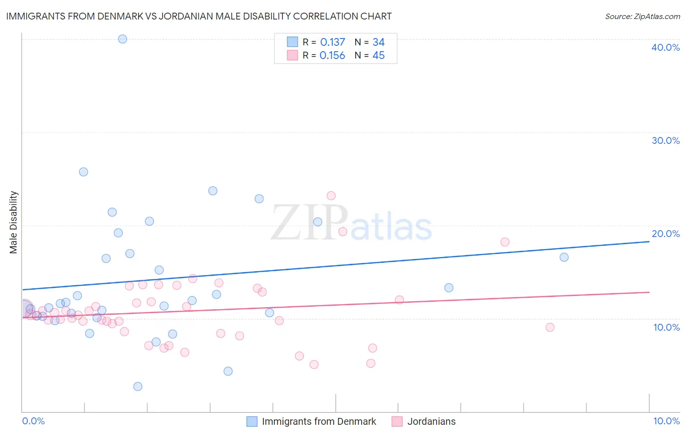 Immigrants from Denmark vs Jordanian Male Disability