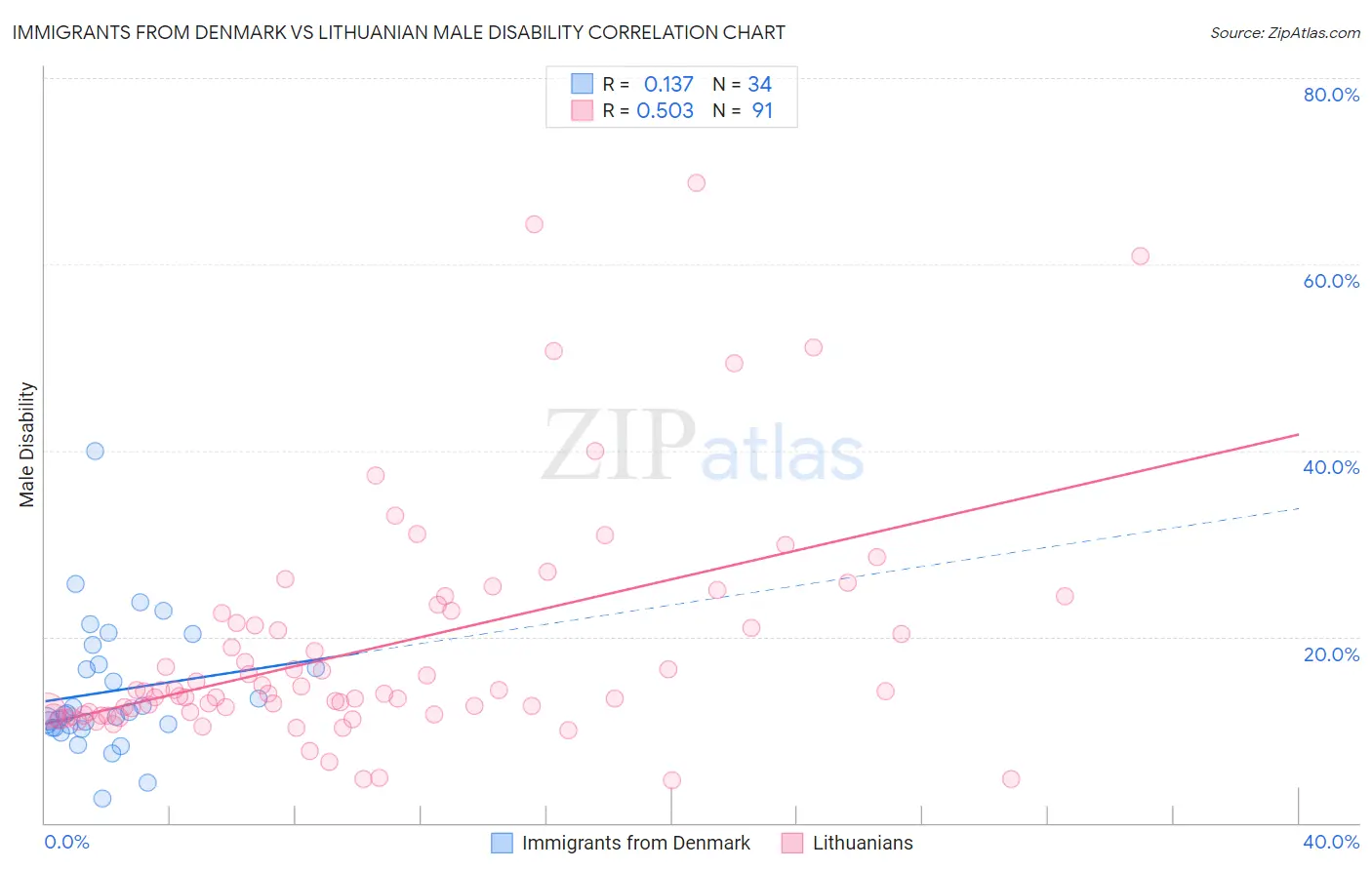 Immigrants from Denmark vs Lithuanian Male Disability