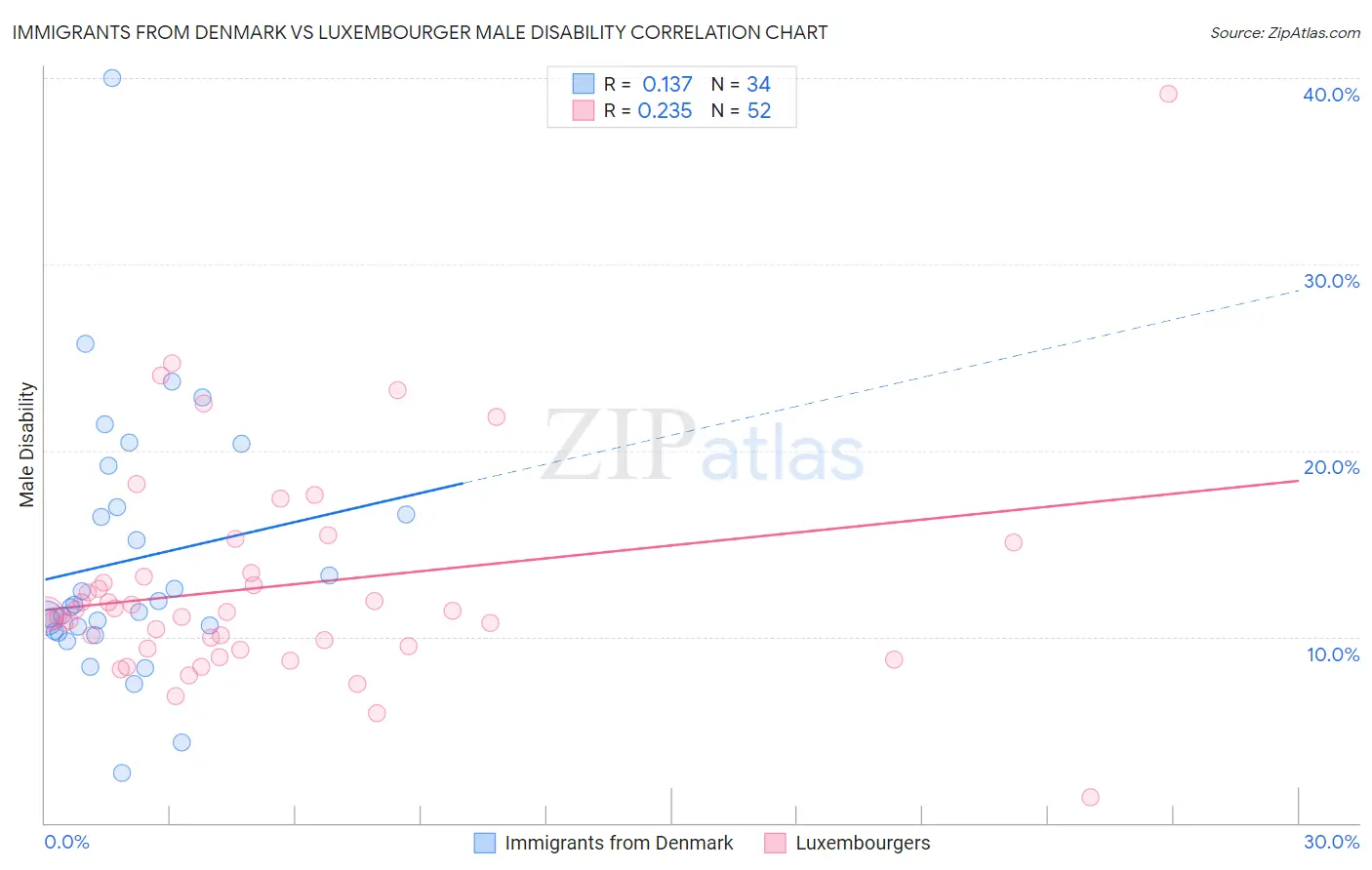 Immigrants from Denmark vs Luxembourger Male Disability