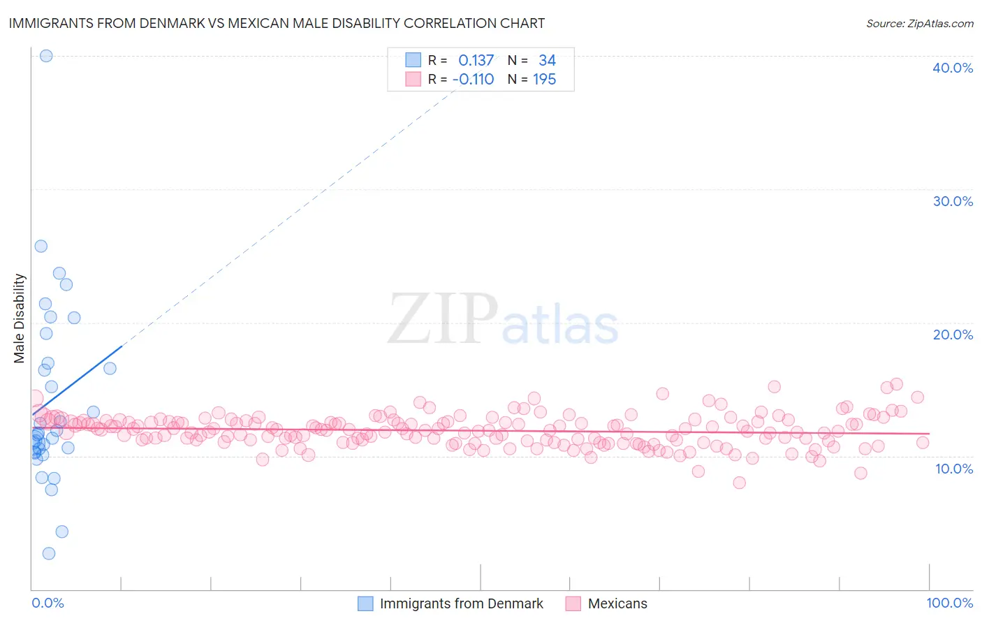 Immigrants from Denmark vs Mexican Male Disability
