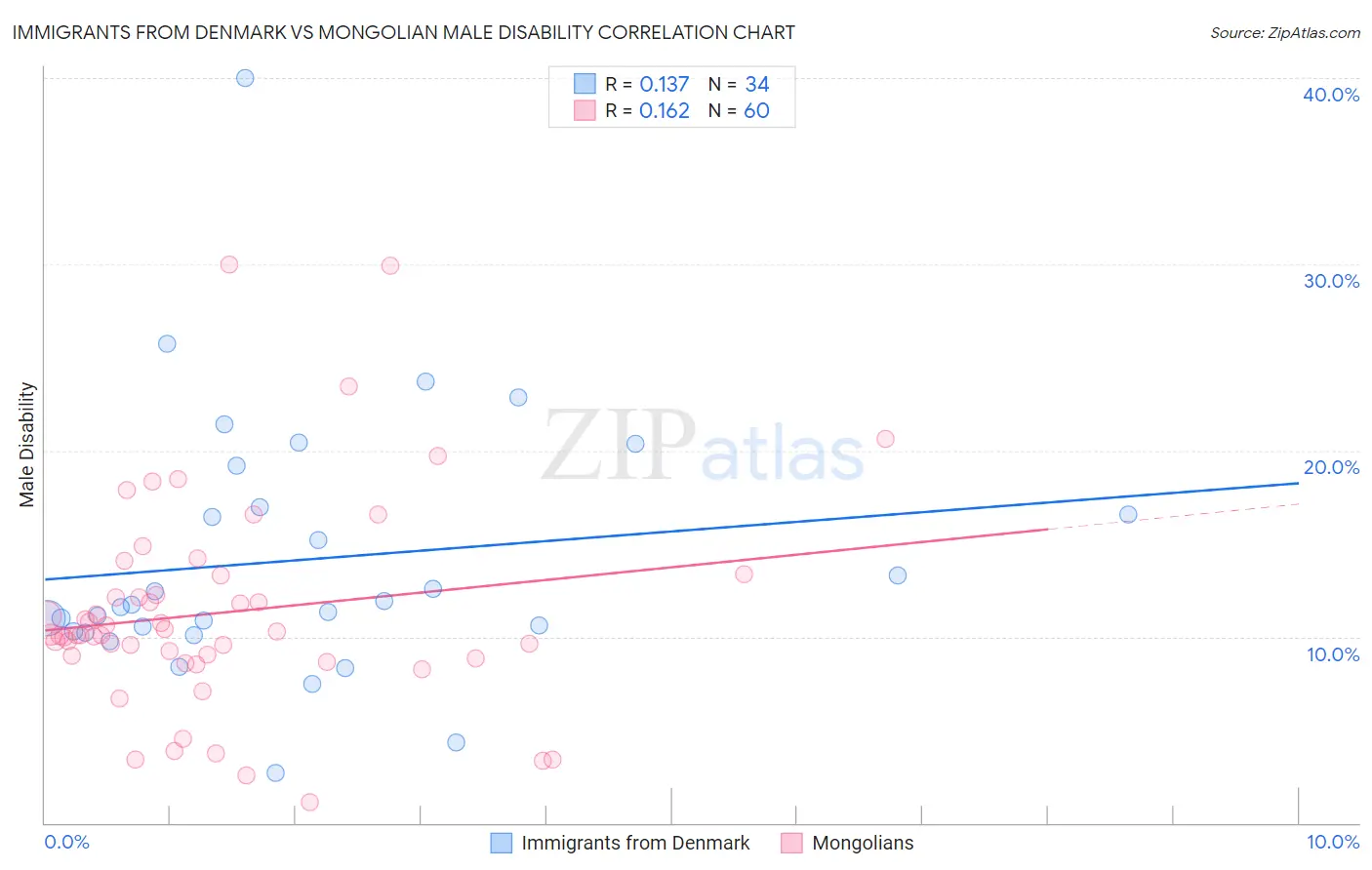 Immigrants from Denmark vs Mongolian Male Disability