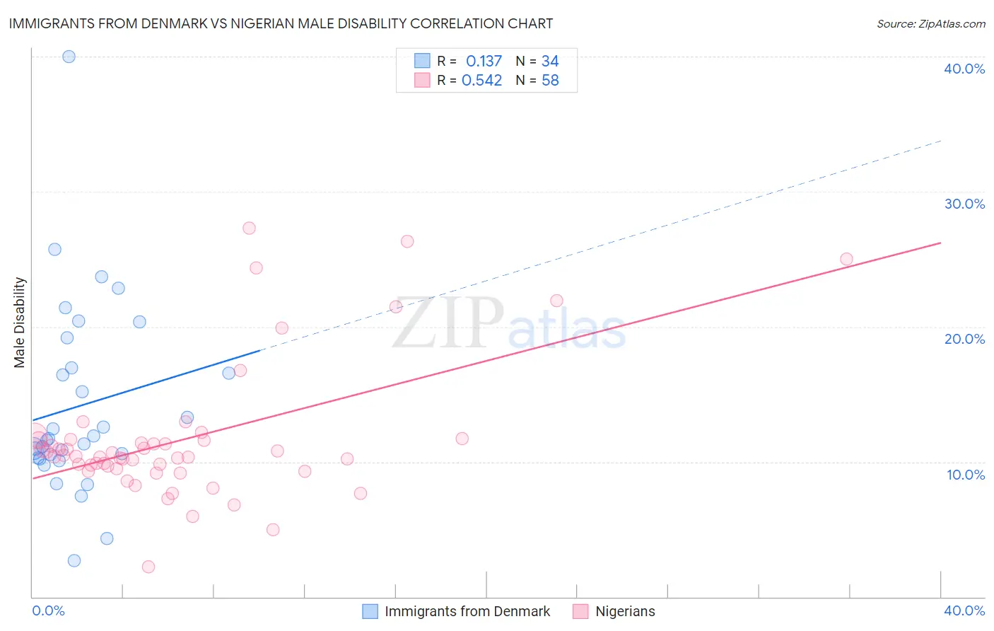 Immigrants from Denmark vs Nigerian Male Disability
