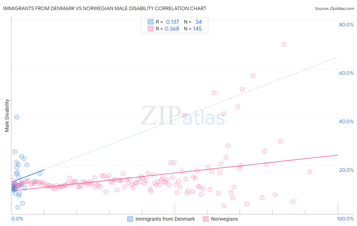 Immigrants from Denmark vs Norwegian Male Disability