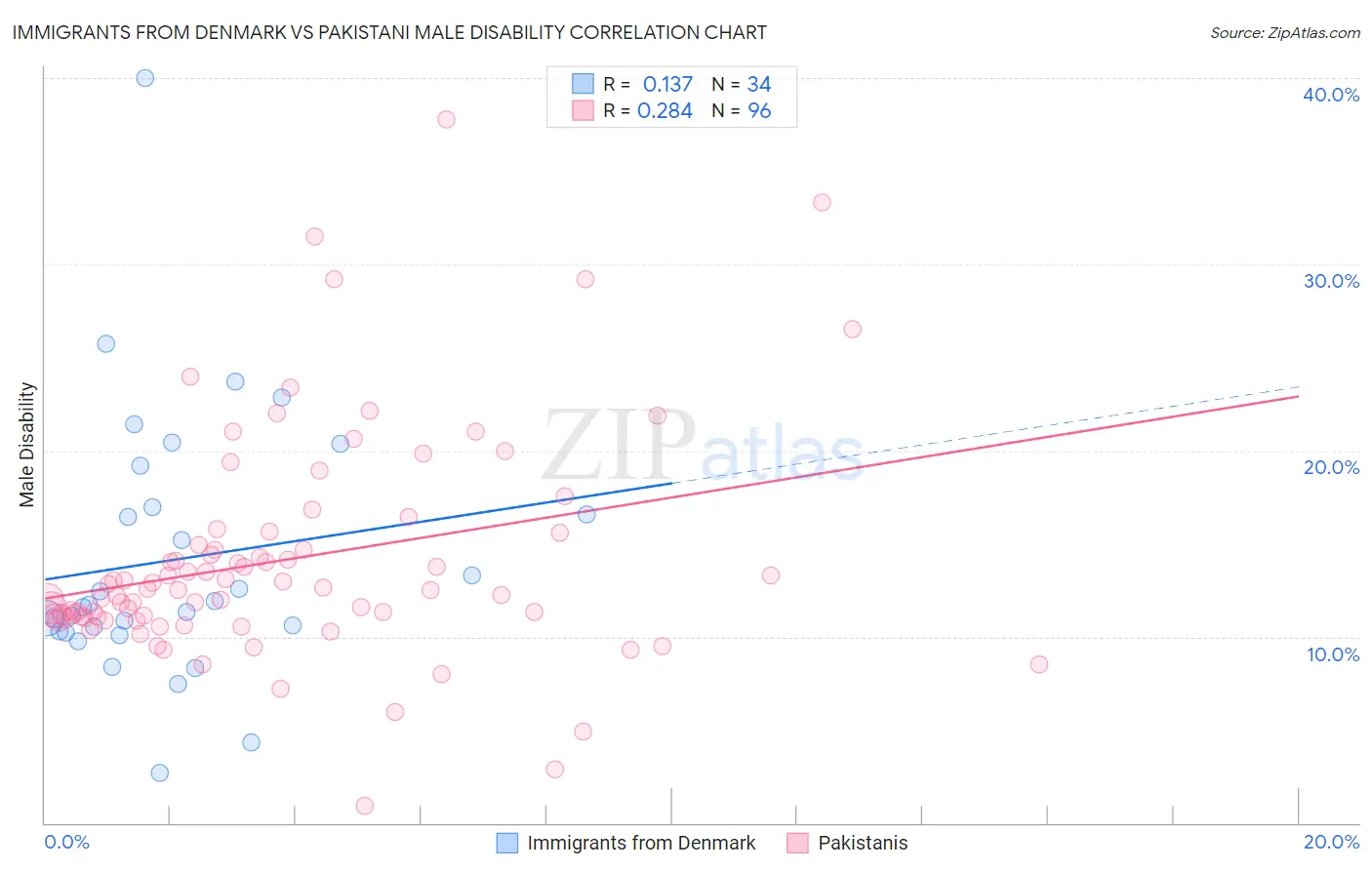 Immigrants from Denmark vs Pakistani Male Disability