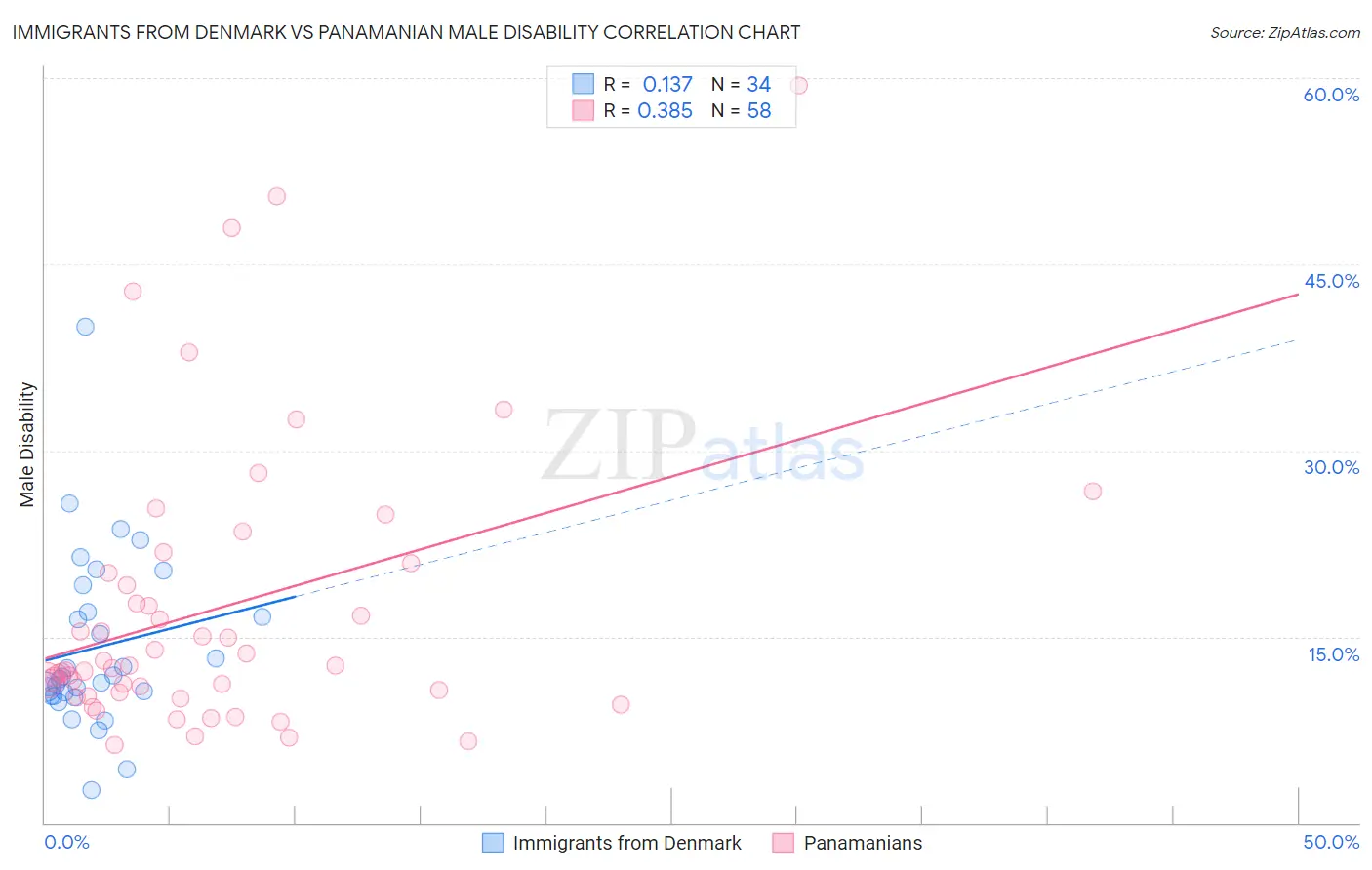 Immigrants from Denmark vs Panamanian Male Disability