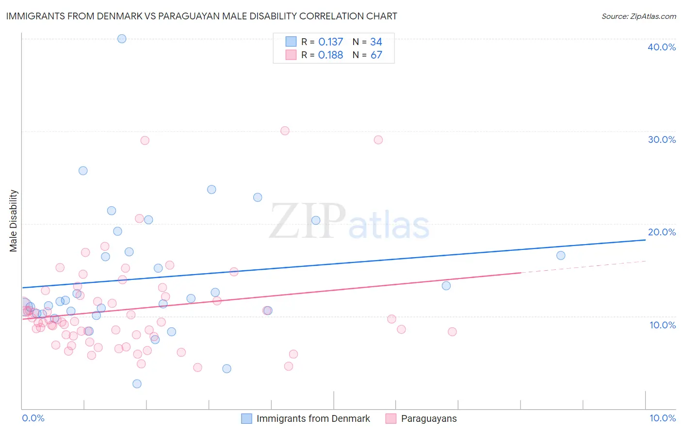 Immigrants from Denmark vs Paraguayan Male Disability