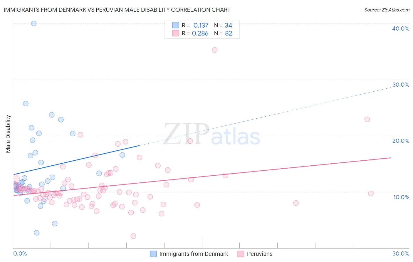 Immigrants from Denmark vs Peruvian Male Disability