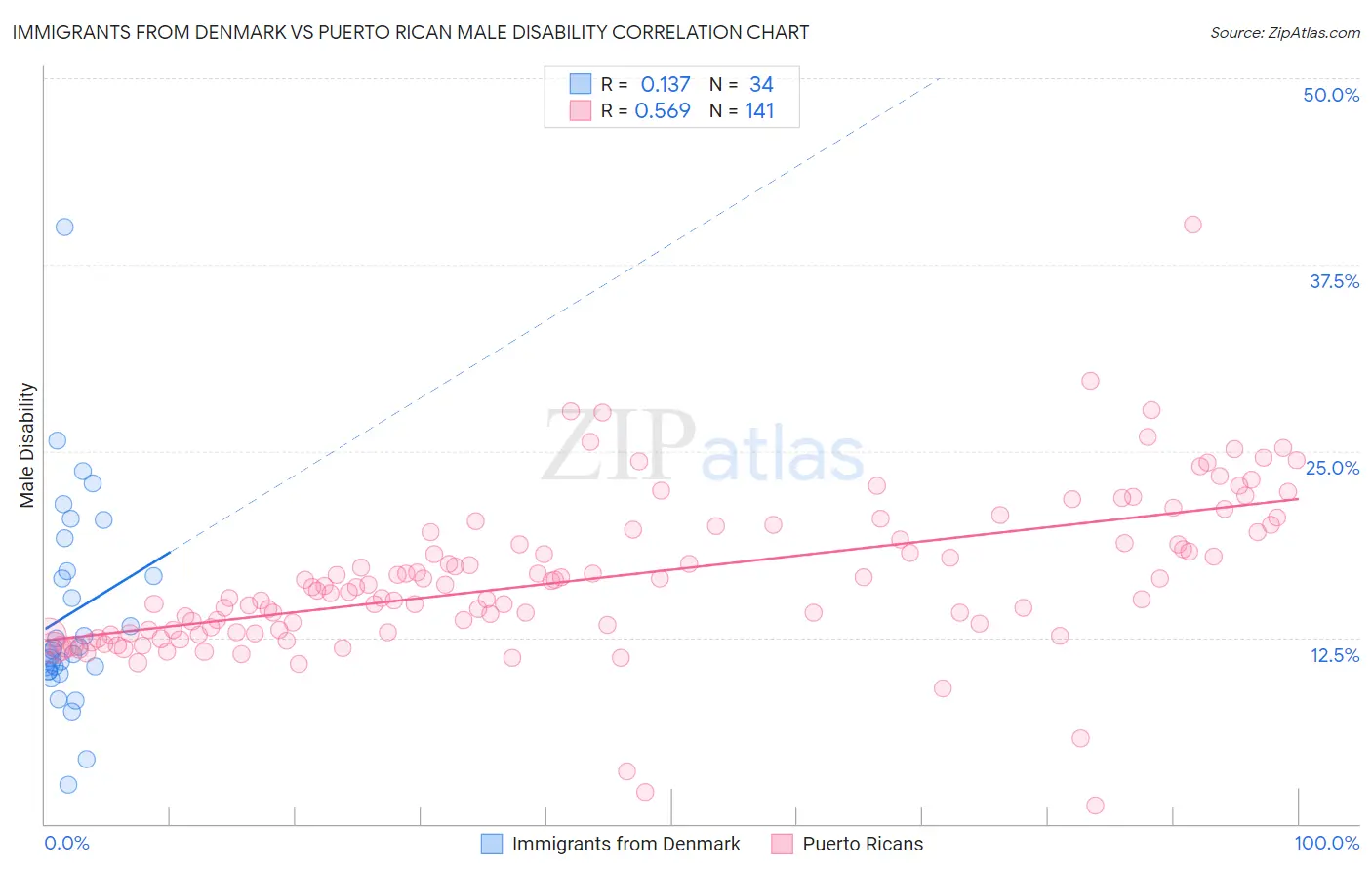 Immigrants from Denmark vs Puerto Rican Male Disability