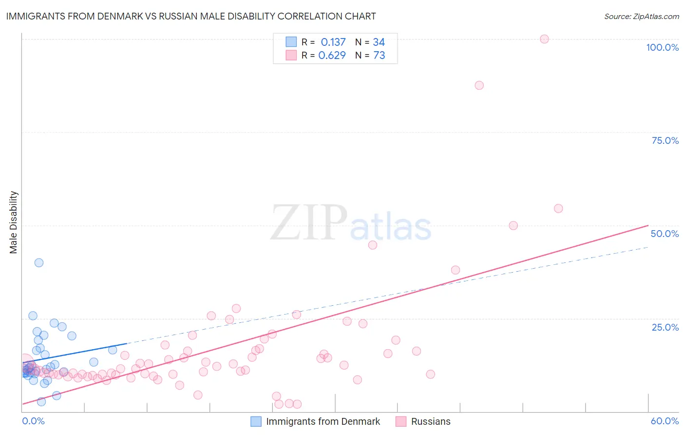 Immigrants from Denmark vs Russian Male Disability