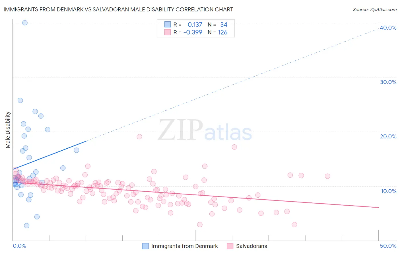 Immigrants from Denmark vs Salvadoran Male Disability