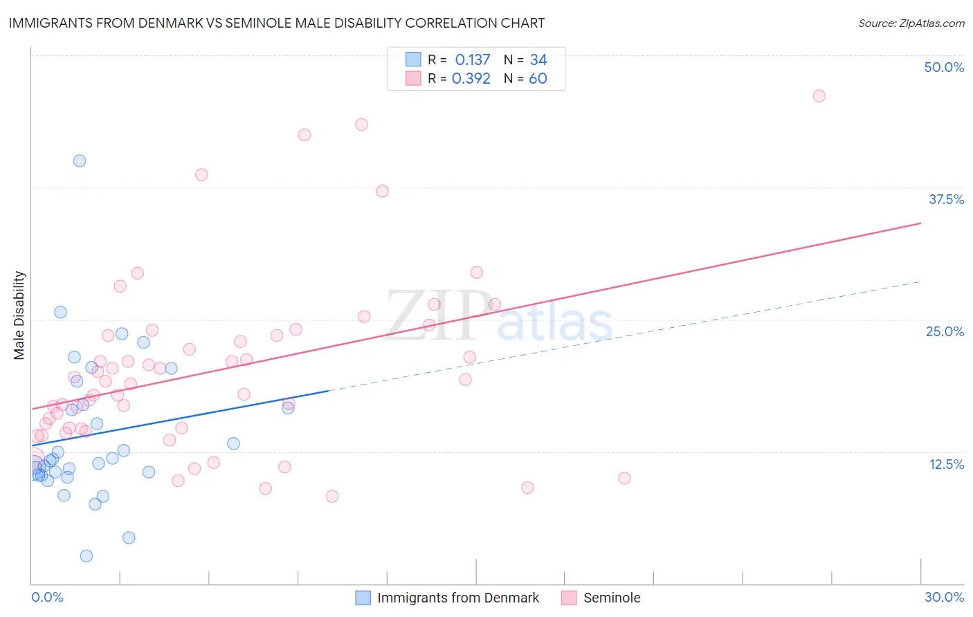 Immigrants from Denmark vs Seminole Male Disability